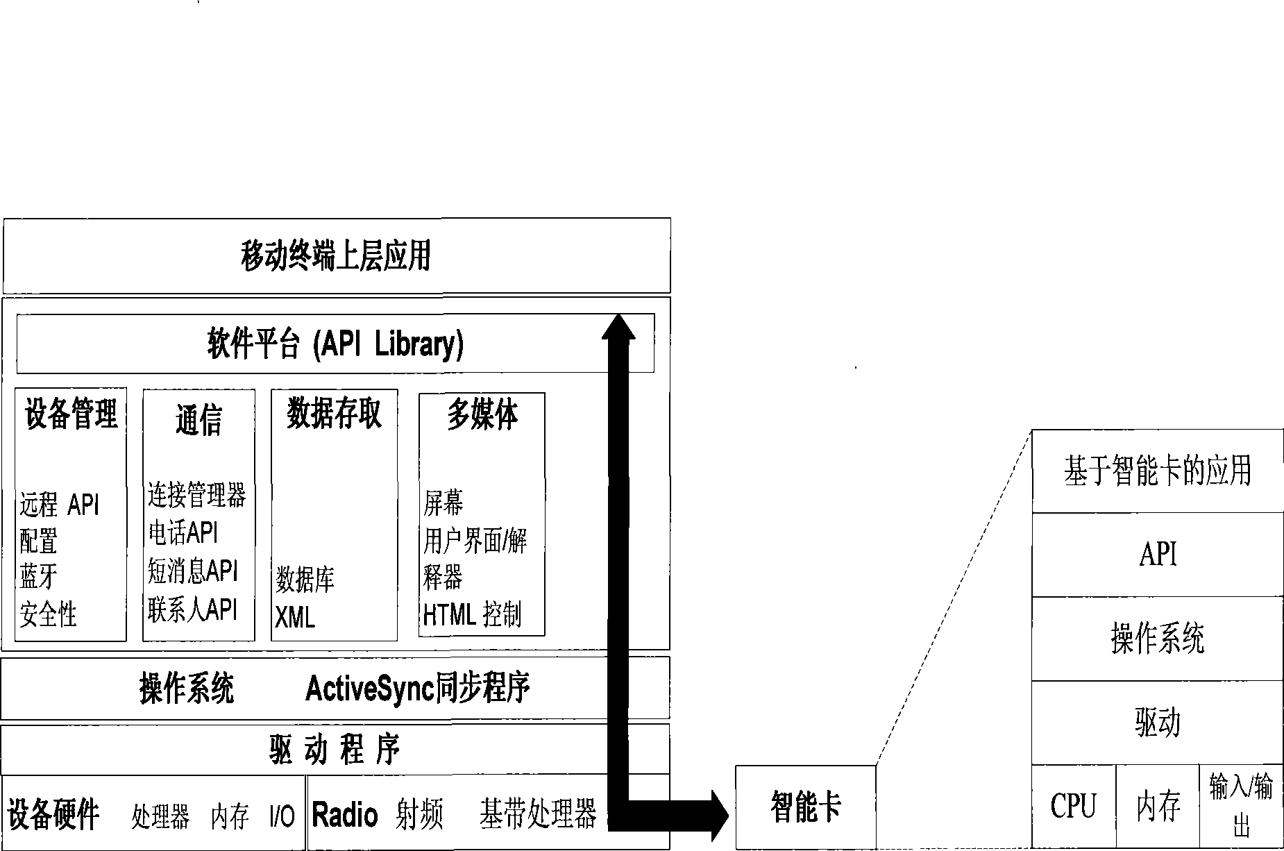 Smart card, system and method for realizing deployment customized service