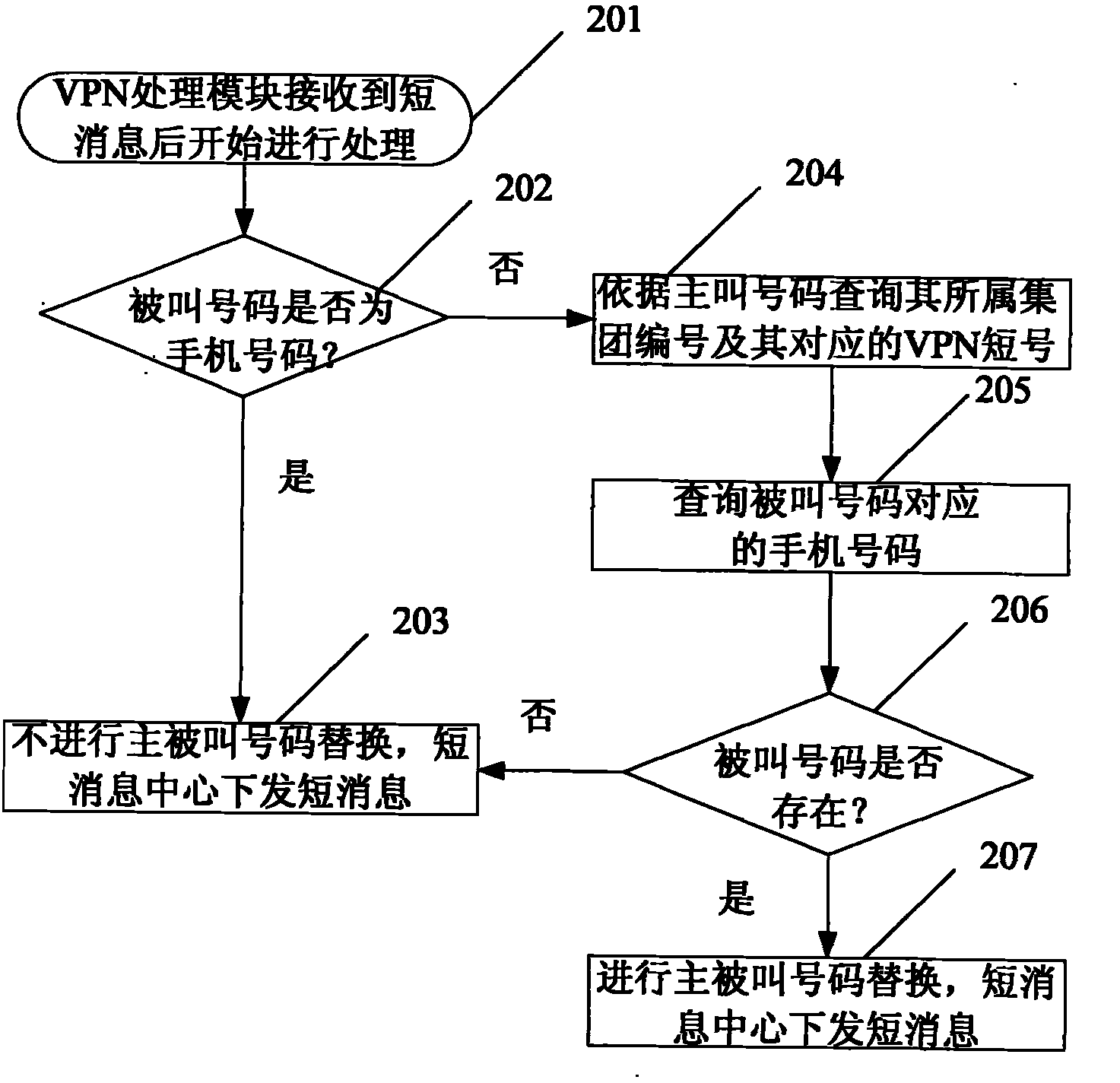 VPN processing module of SMS and its processing method