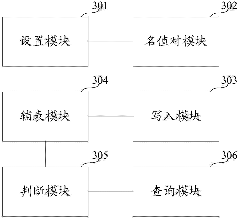 Method and system for relating business data in flow table