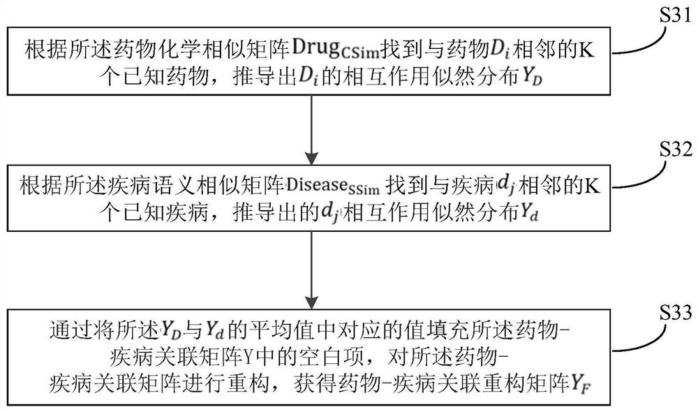 Drug-disease association prediction method and system