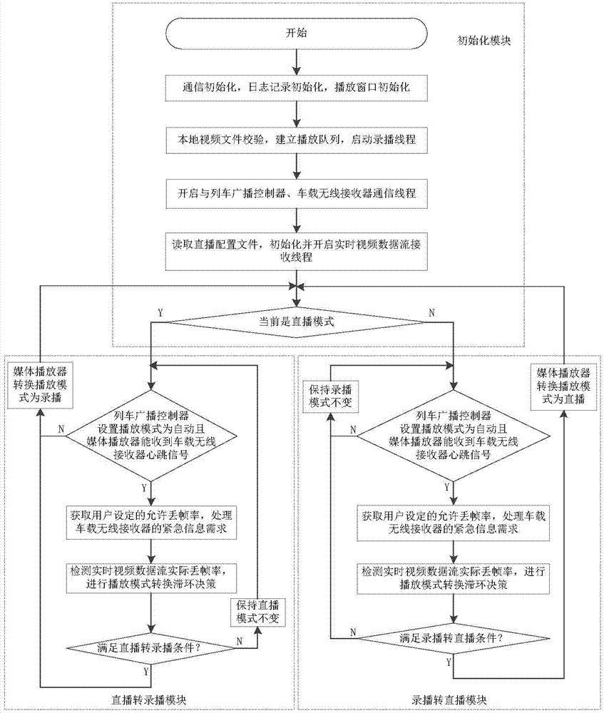 Method for switching subway train media playing mode