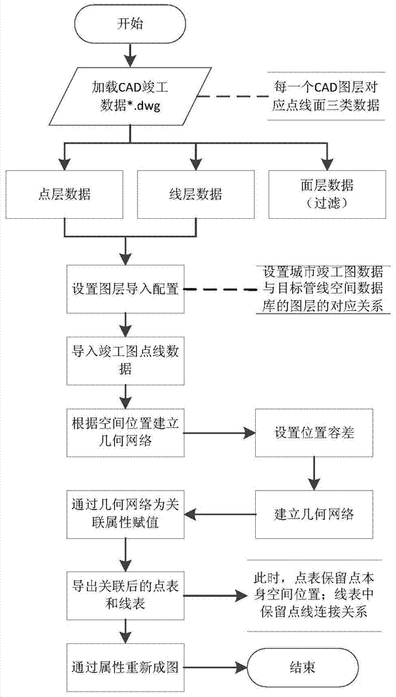 Data processing method and system for CAD urban pipeline as-built drawing based on ArcGIS platform