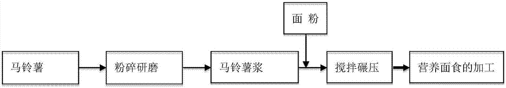 Comprehensive utilization method for potato residues, potato juice and modified starch based on juicing of potatoes