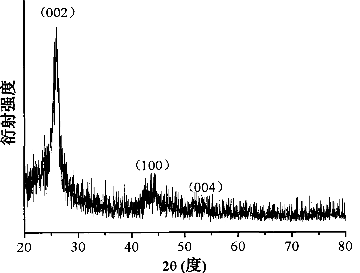 A preparation method of graphitized carbon nano material