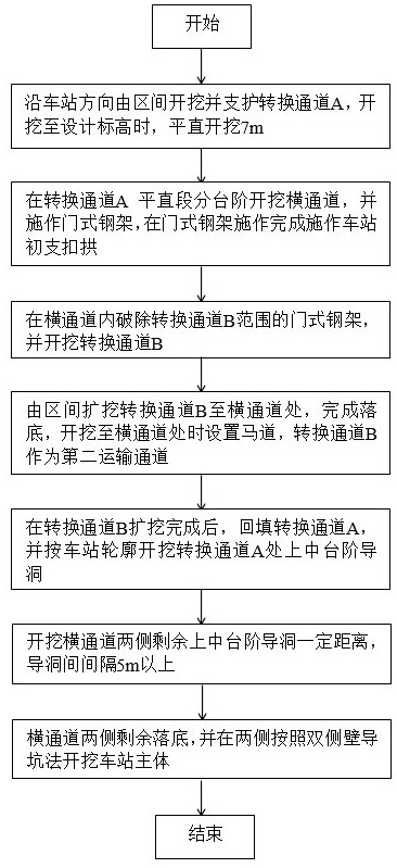 A construction method of underground excavation large-span station organized and implemented by section tunnels