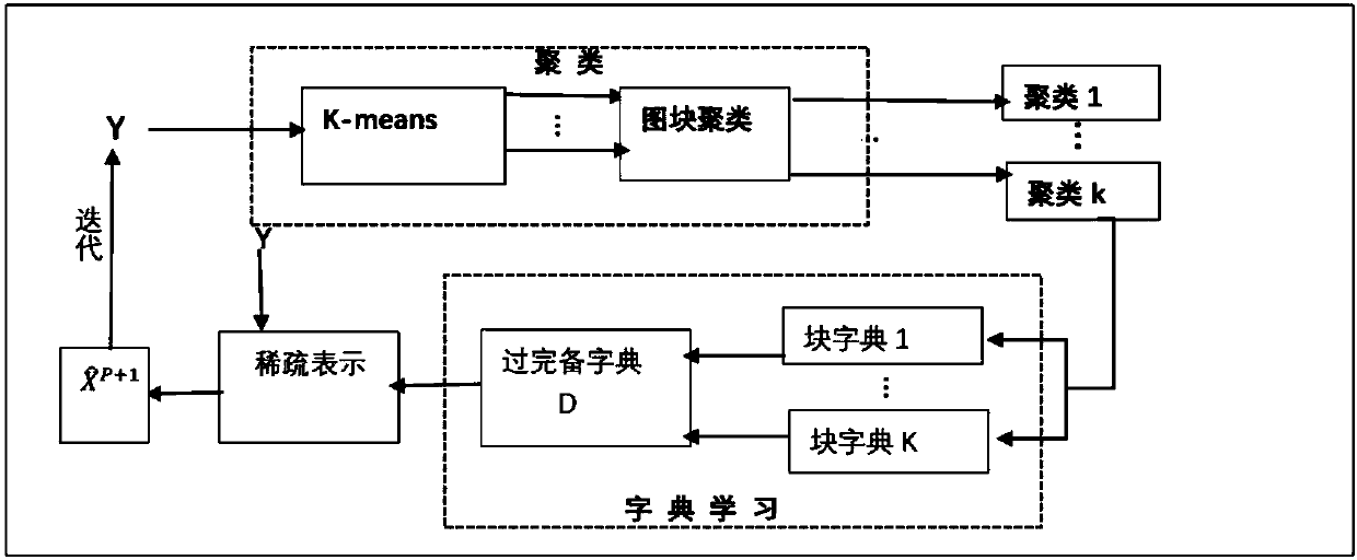 Method and device for image processing based on k-means clustering and dictionary learning