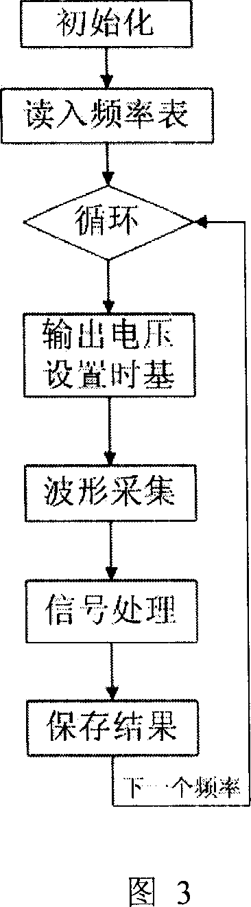 Electromagnetic coefficient tester for electromagnetic material and testing method thereof