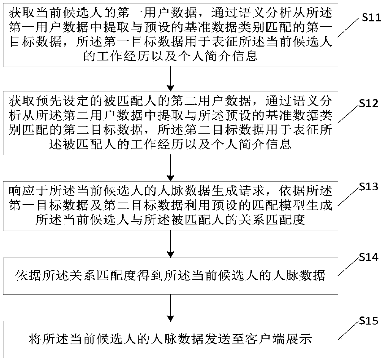 Personal connection data generation method and device, computer equipment and storage medium