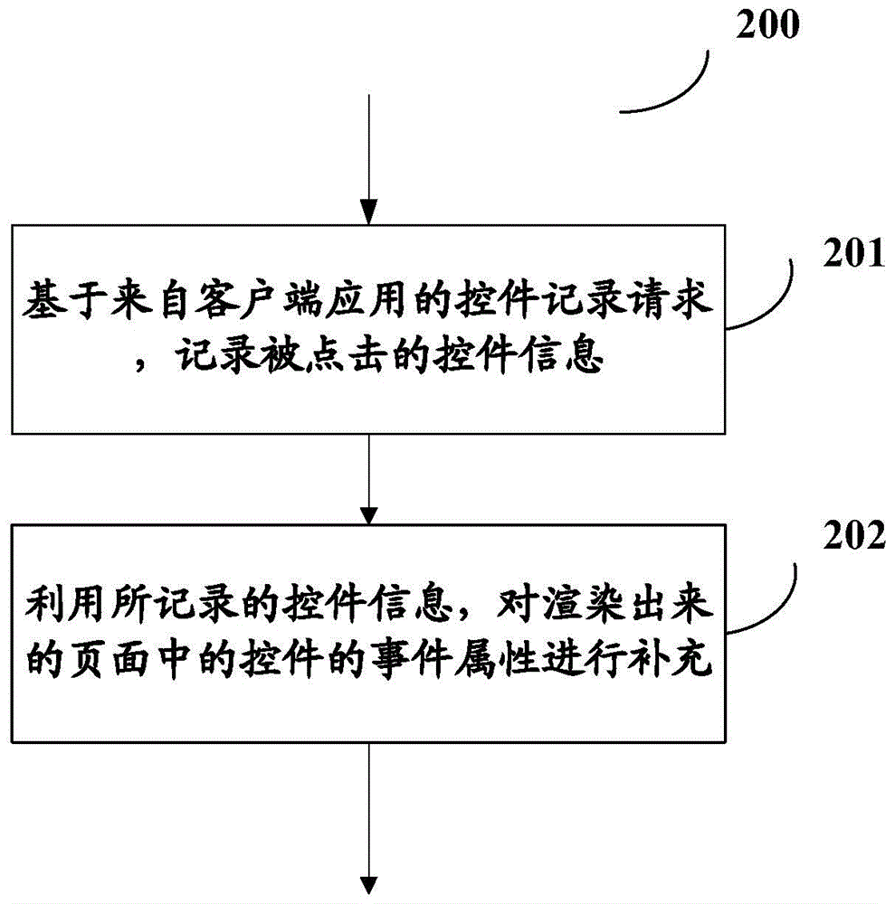 Method and device for embedding points for controls of client application in real time