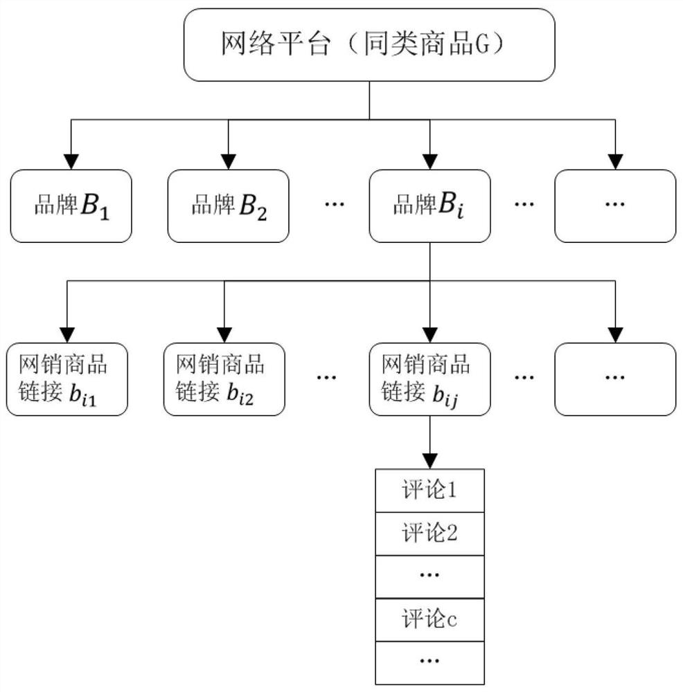 Big data-based online sales commodity emotional tendency analysis method