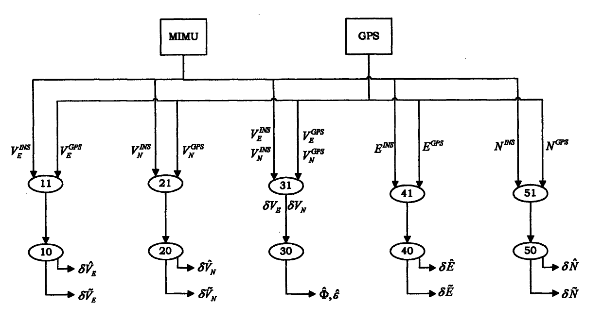 Distributed filtering device for MIMU and GPS combined navigation system