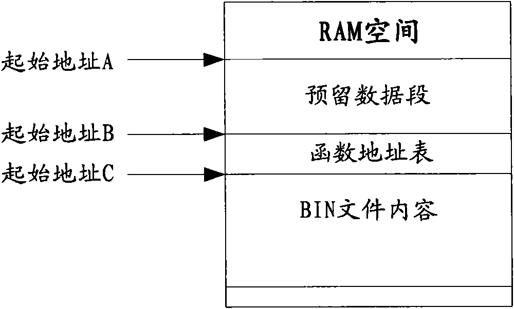 Method for realizing dynamic loading of program and method and equipment for generating mapping file