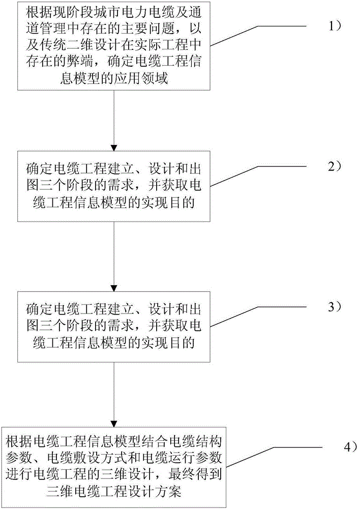 Three-dimension design method based on cable engineering information model