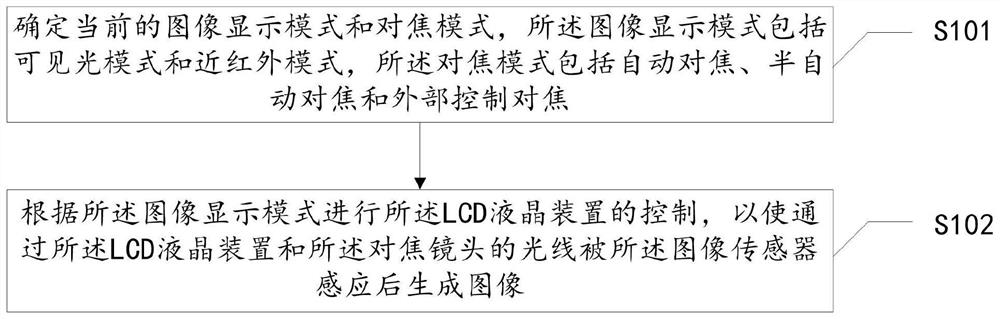 Image generation method, device and equipment based on LCD liquid crystal device and storage medium