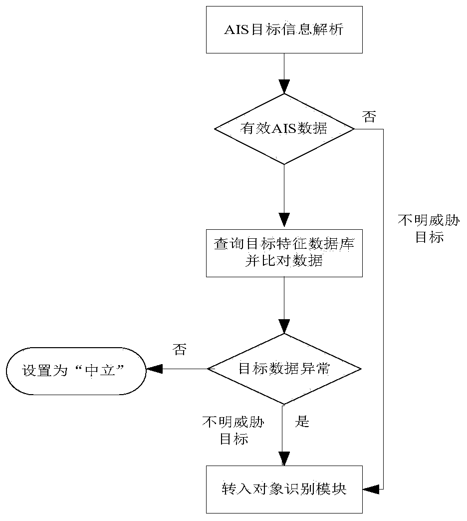 Intelligent ship environment threat target perception system and method