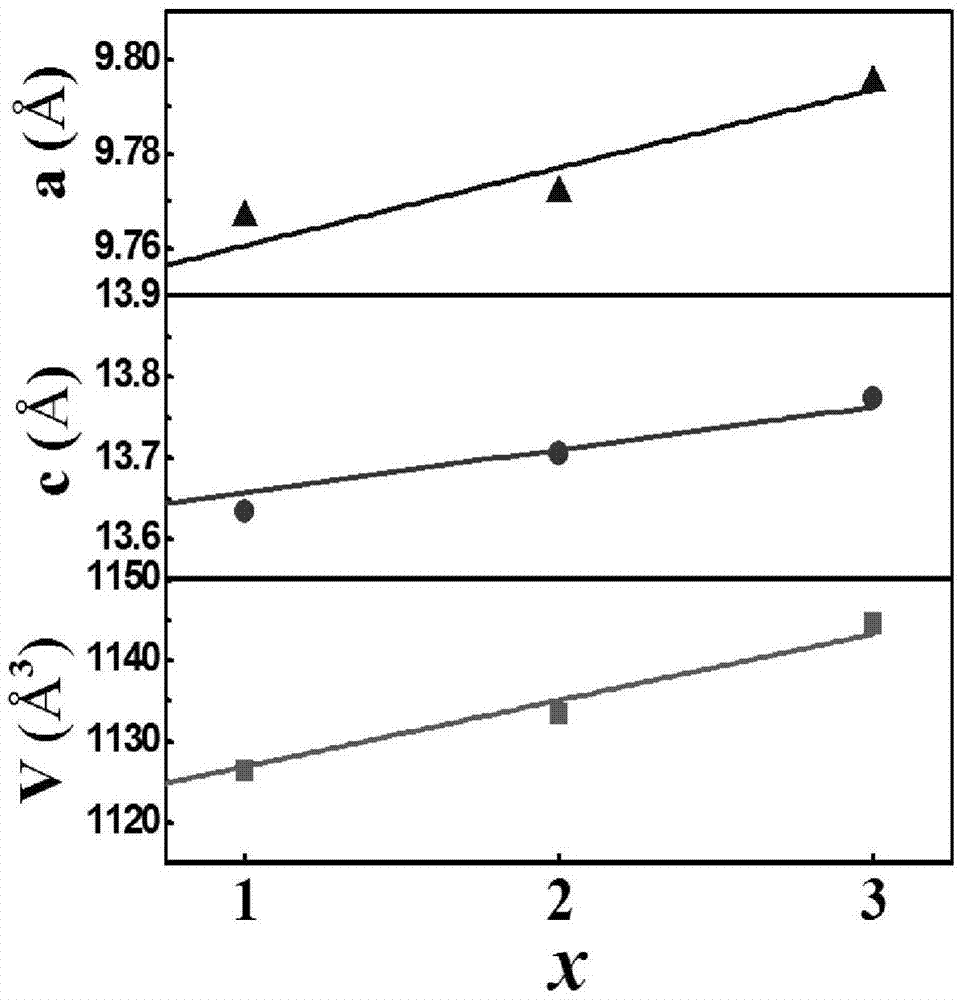 Mixed ion phosphate positive electrode material and preparation method thereof