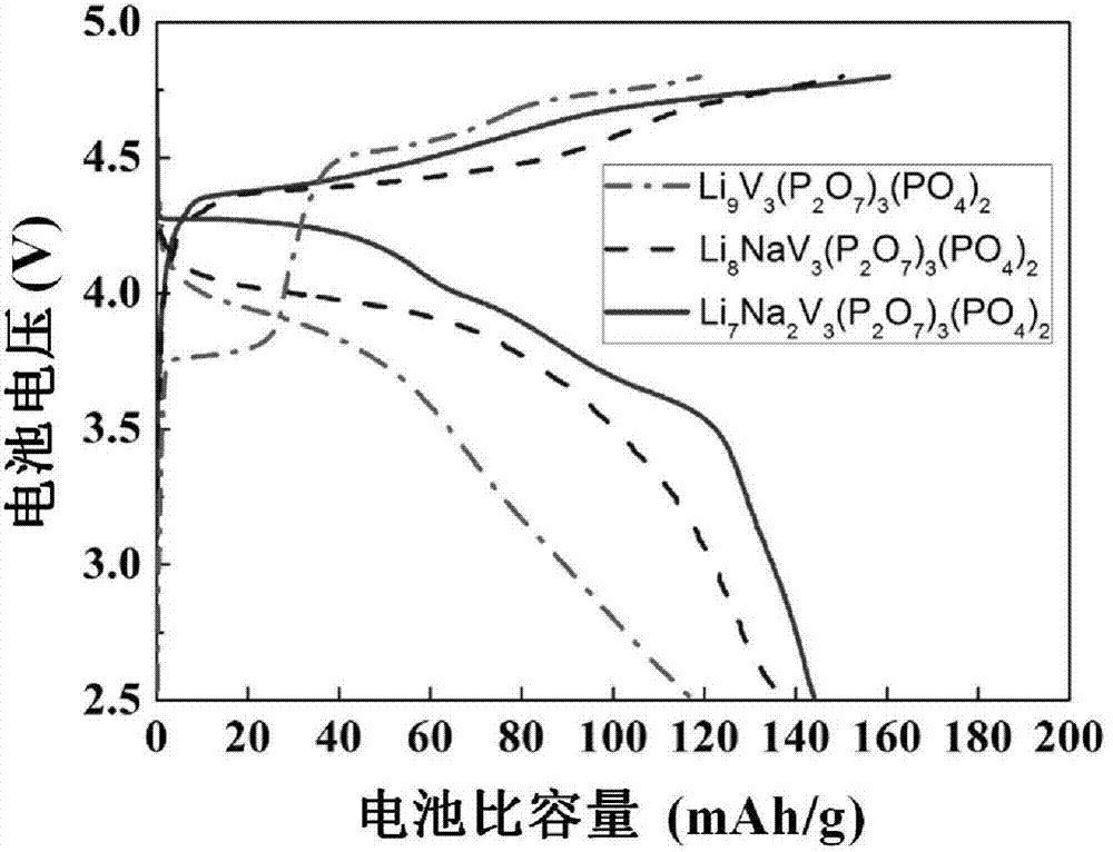 Mixed ion phosphate positive electrode material and preparation method thereof