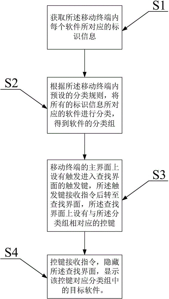 Management method for software in mobile terminal