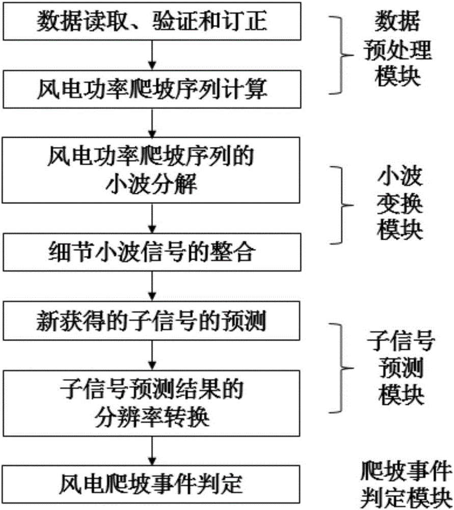 System and method of predicting wind power plant output power climbing event