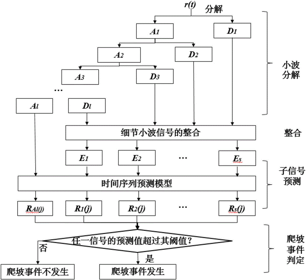 System and method of predicting wind power plant output power climbing event