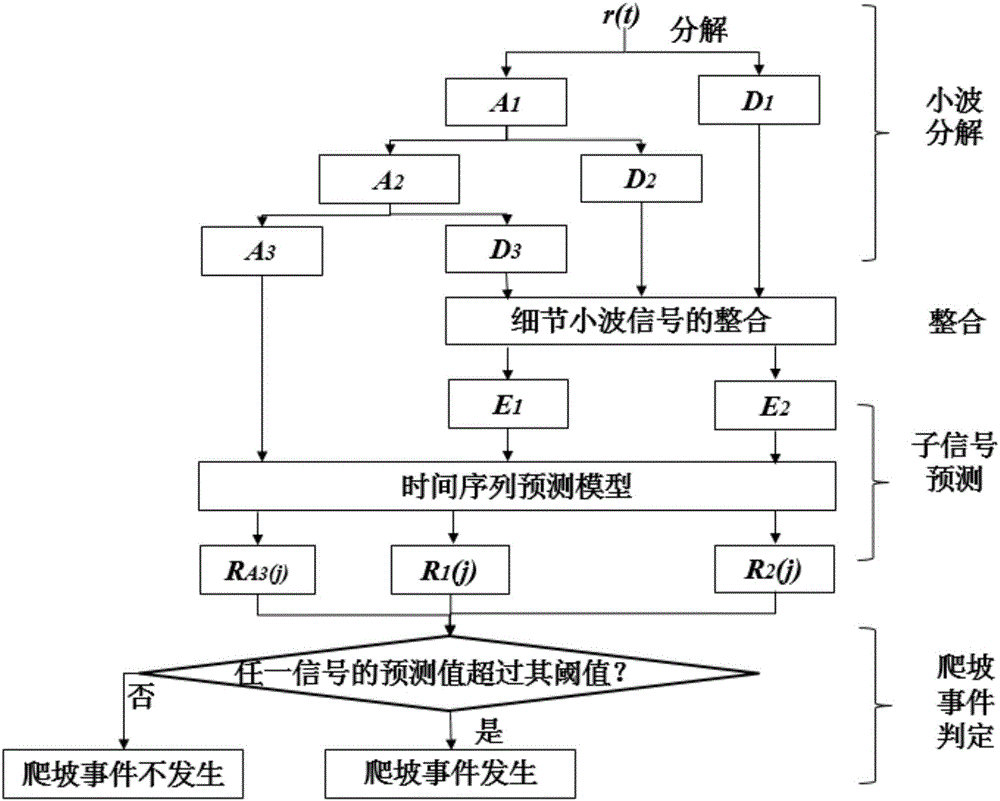 System and method of predicting wind power plant output power climbing event