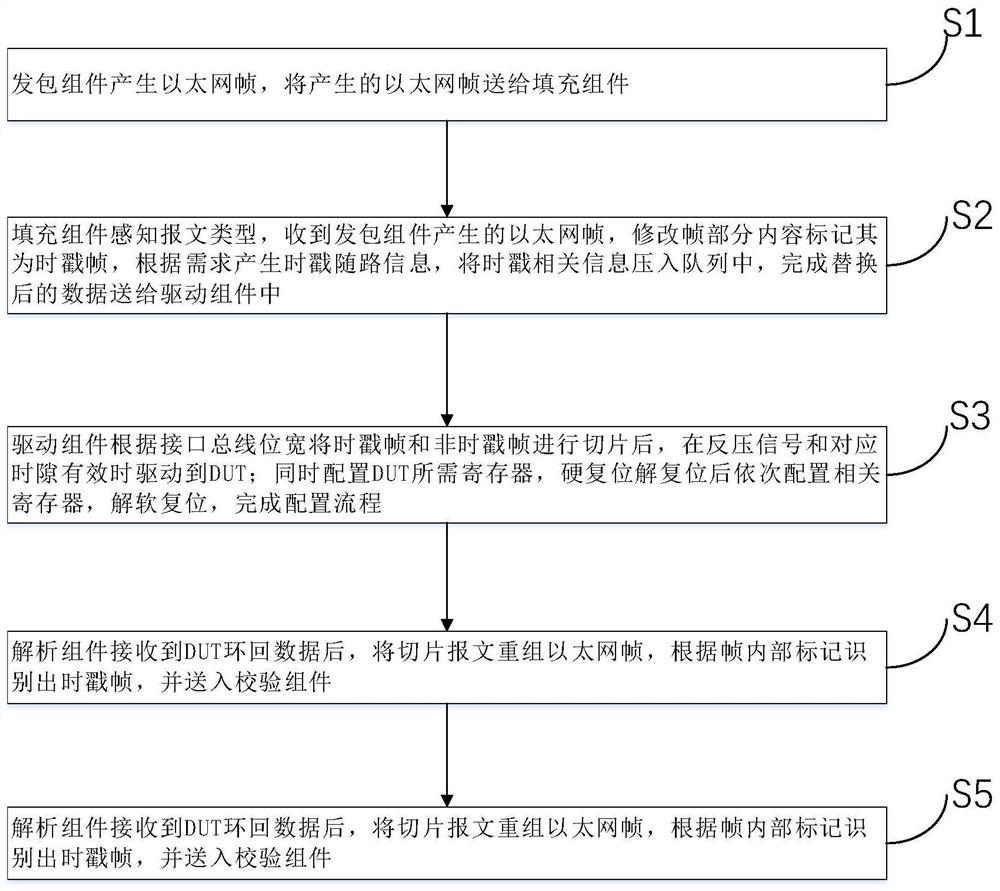 High-precision timestamp verification method based on UVM