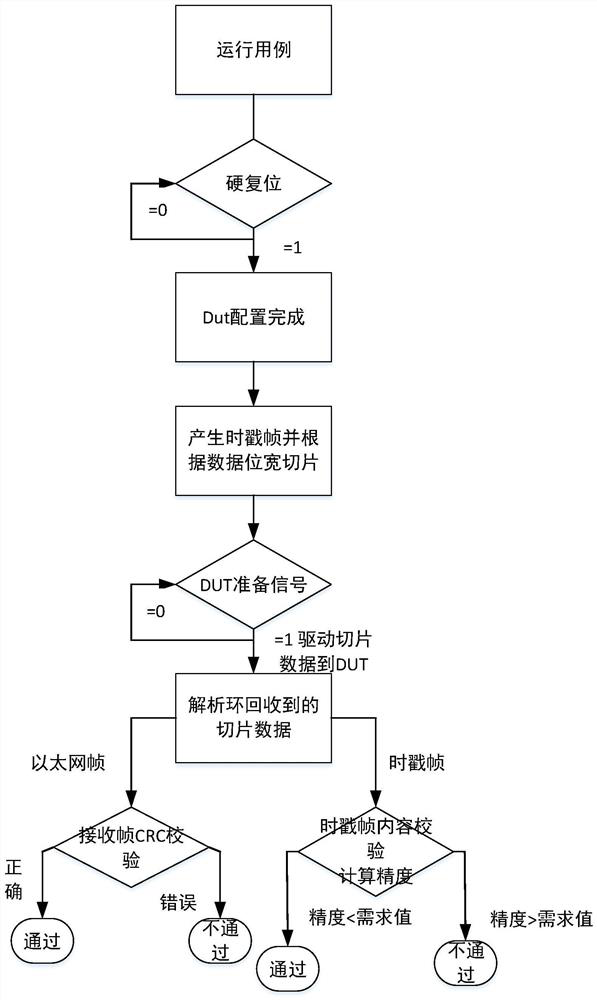 High-precision timestamp verification method based on UVM