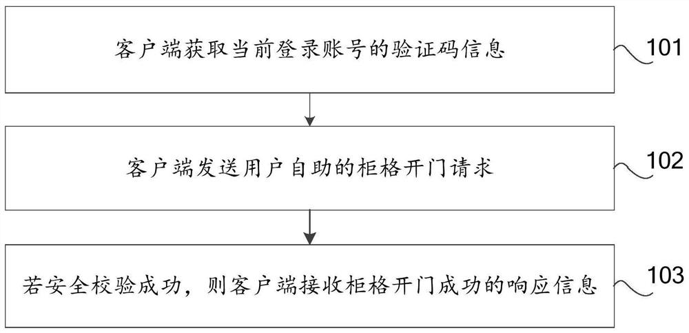 Cabinet opening processing method, device and system based on intelligent cabinet