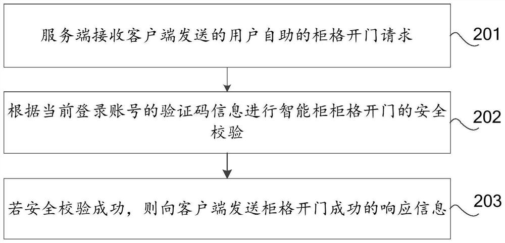 Cabinet opening processing method, device and system based on intelligent cabinet