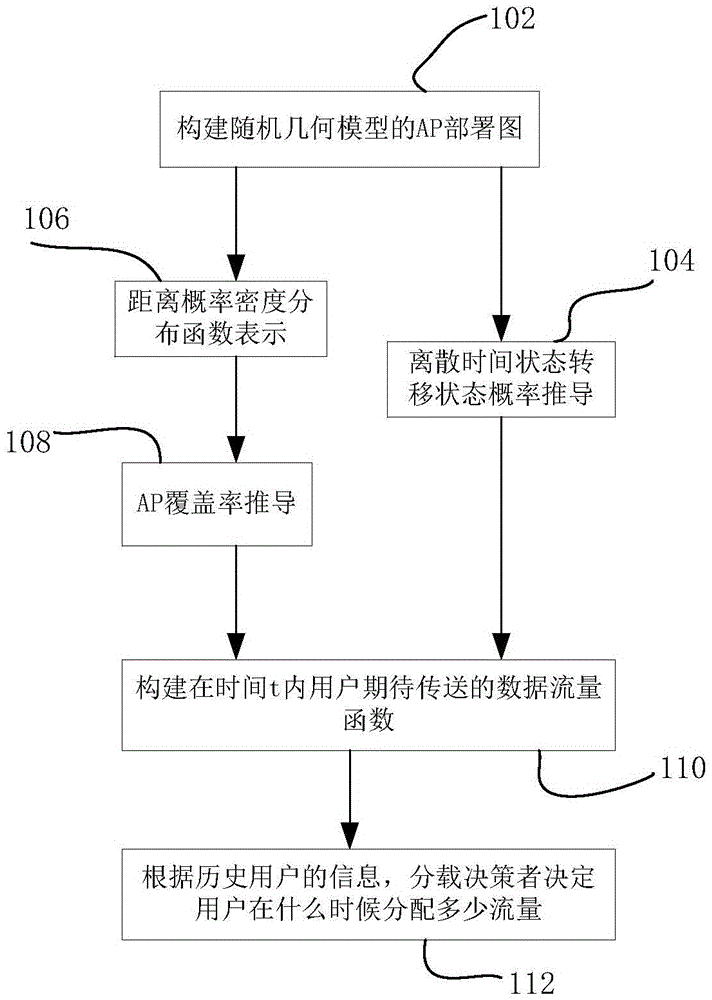 Traffic load sharing method for delay-tolerant heterogeneous wireless mobile network