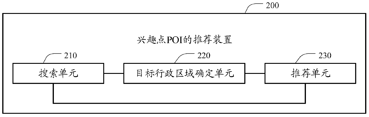 POI recommendation method and device