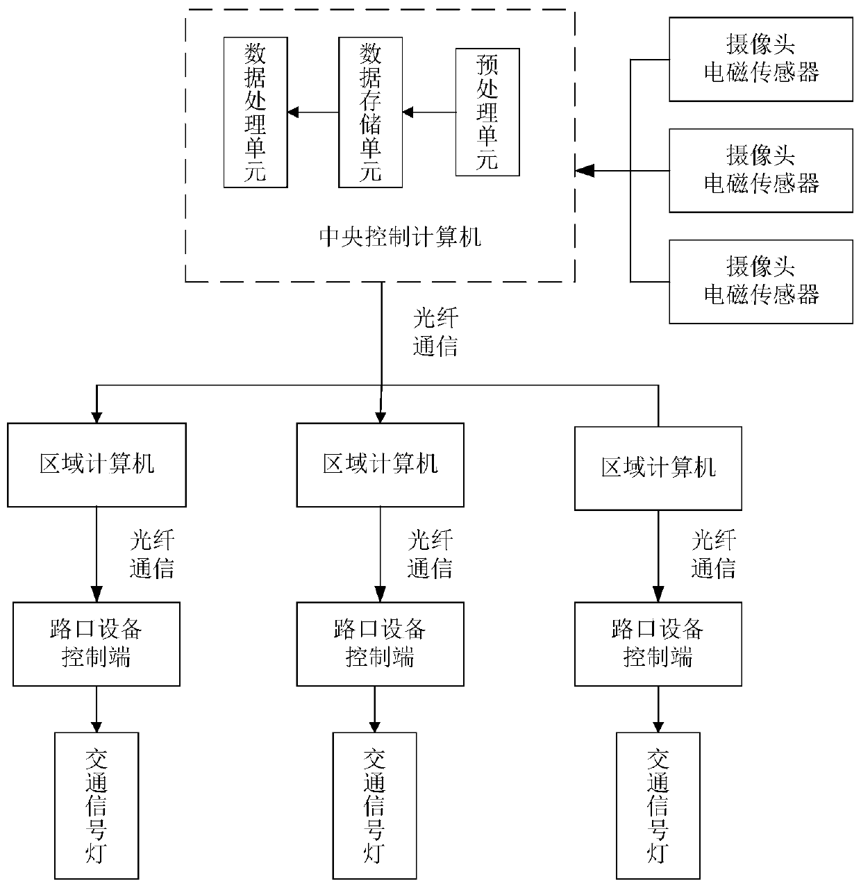 Traffic signal control method based on SVM and computer network and control system