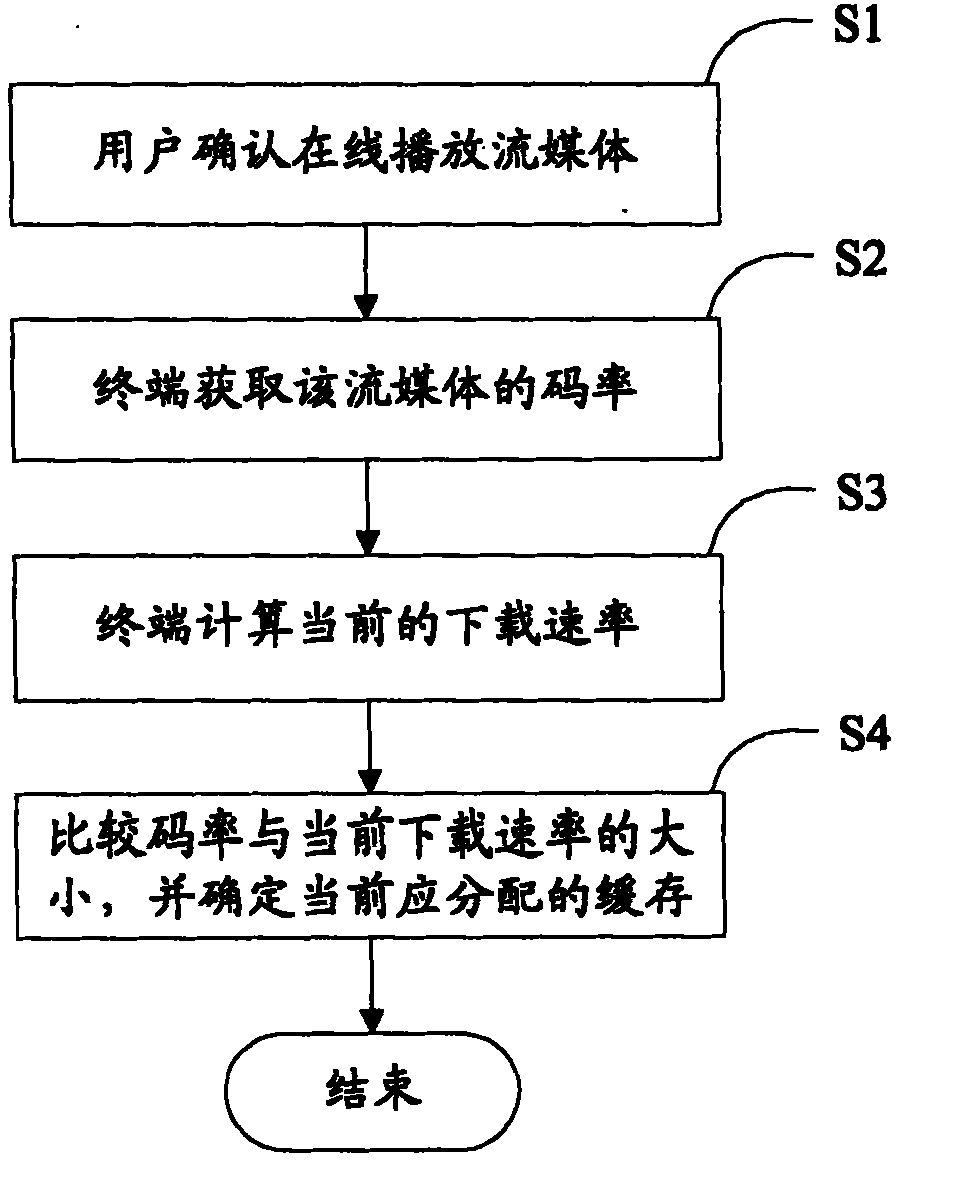 Method and terminal of on-line playing flow media