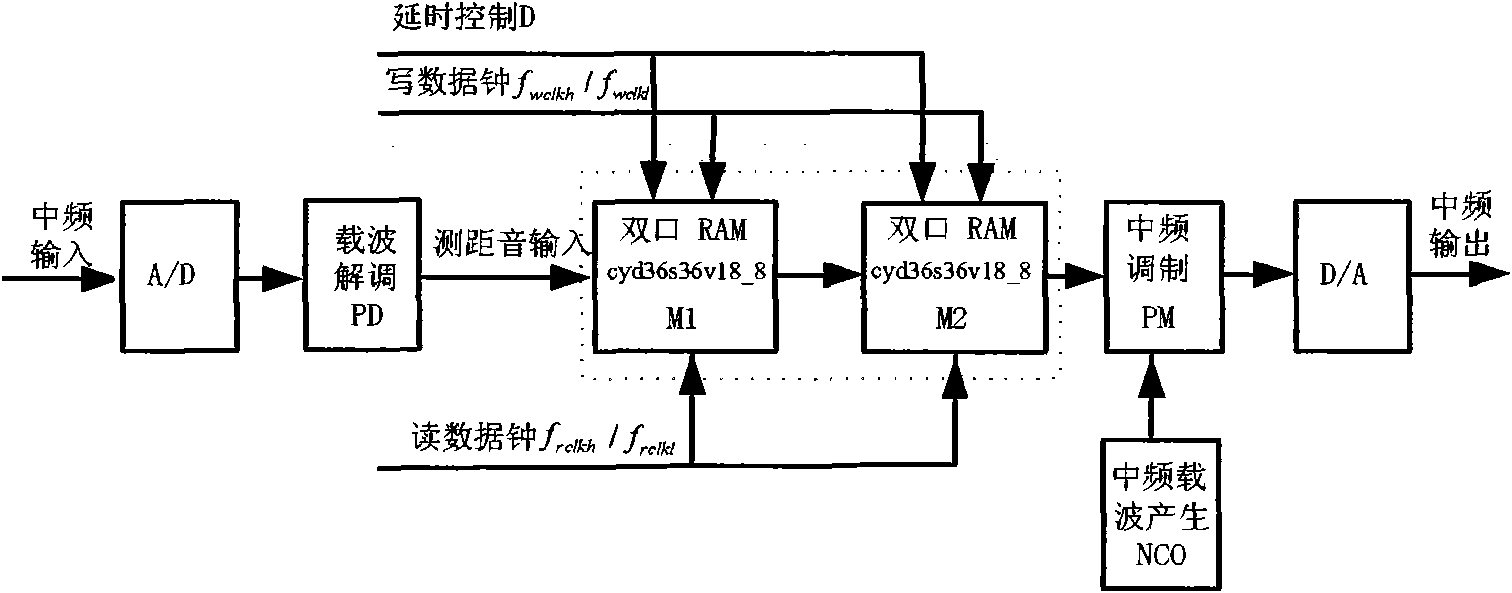 Method for simulating dynamic target signals with high accuracy