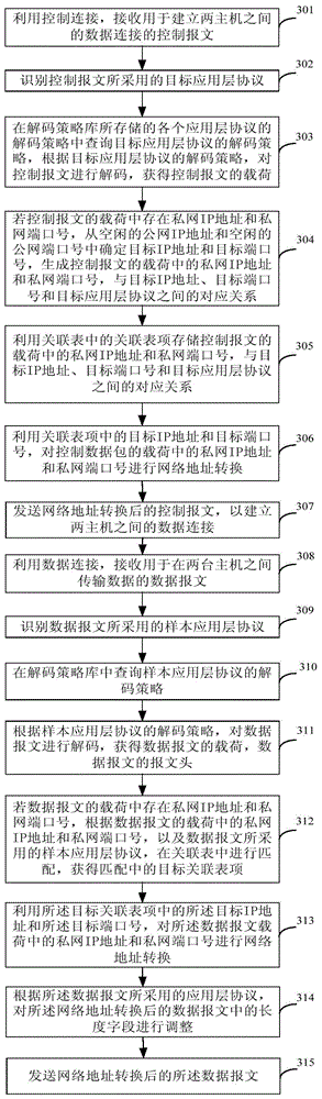 Network address translation device and method suitable for multiple application layer protocols