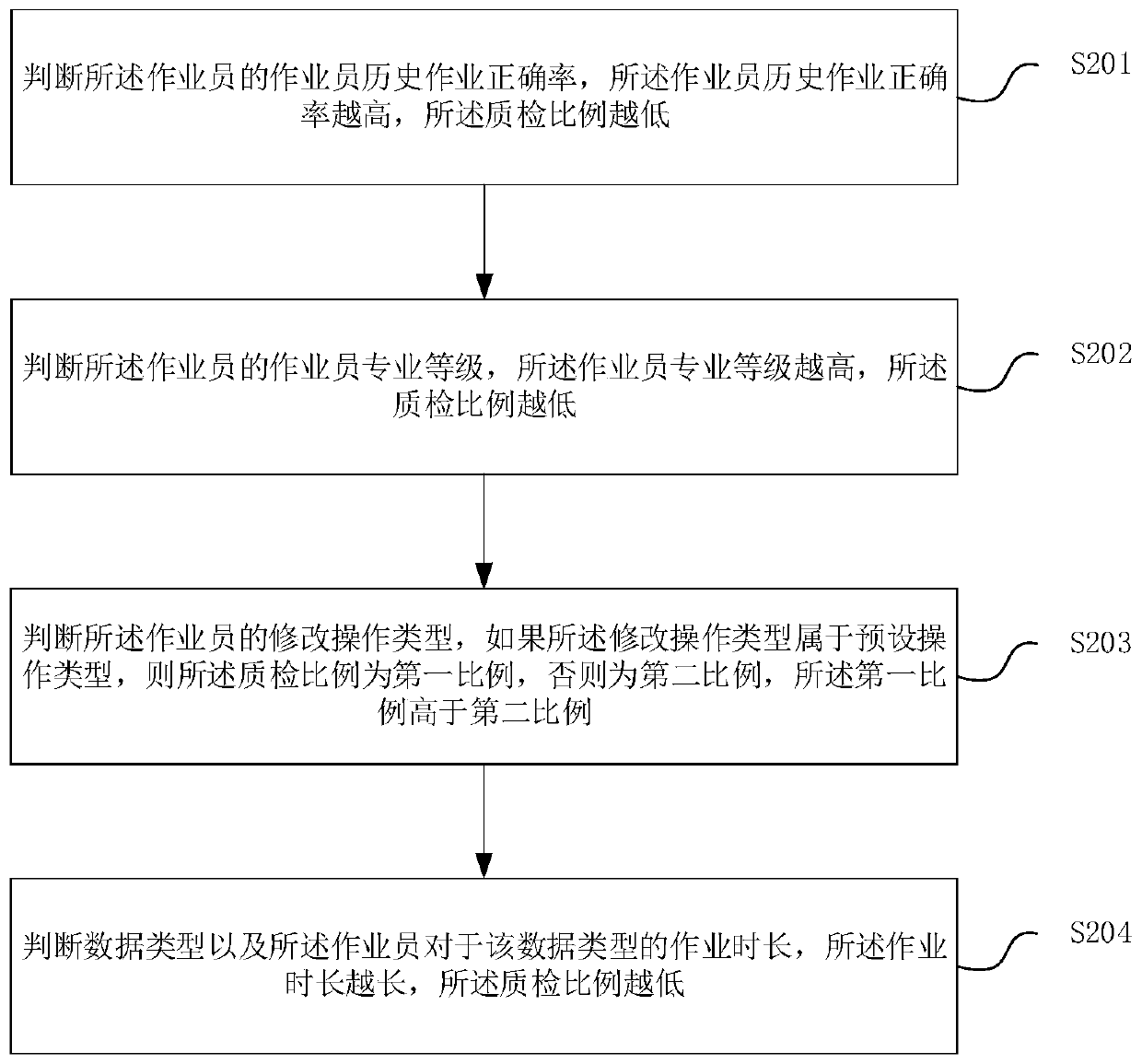 Data quality inspection method and device, storage medium and terminal