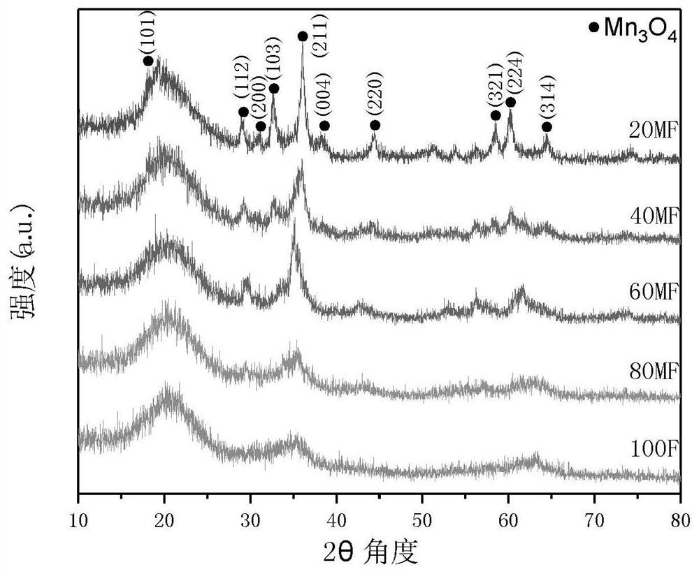 FeOOH coated Mn3O4 composite material as well as preparation method and application thereof