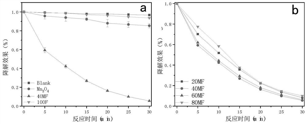 FeOOH coated Mn3O4 composite material as well as preparation method and application thereof