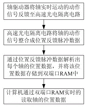 Multi-axis movement control method of industrial robot