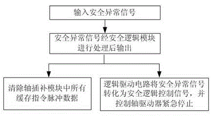 Multi-axis movement control method of industrial robot