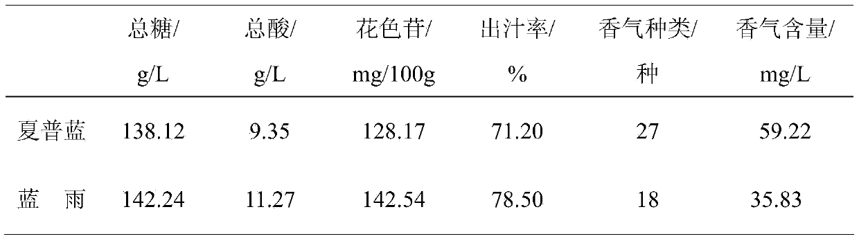 Brewing method of lower-alcohol blueberry health-care wine