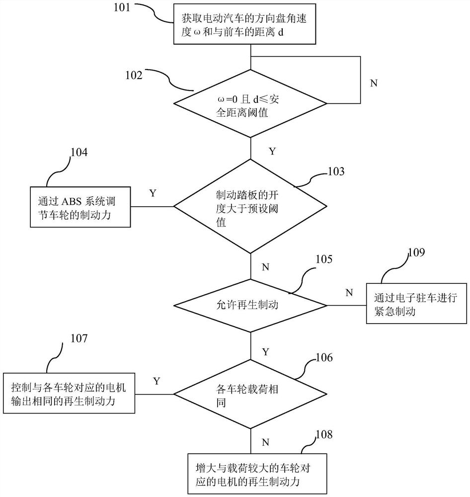 Electric vehicle emergency braking identification and control method