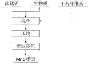 Method for reducing pyrolusite by carrying out microwave heating on biomass