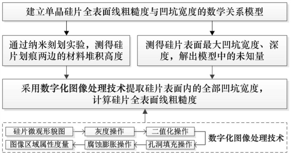 Image processing-based method for predicting wire roughness of whole surface of monocrystalline silicon wafer cut by fretsaw