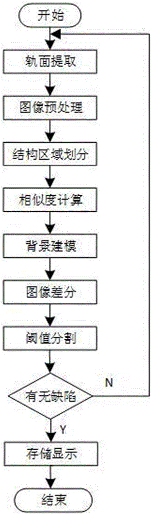 Steel rail surface defect image adaptive segmentation method