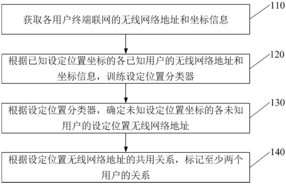 User relationship identification method and apparatus