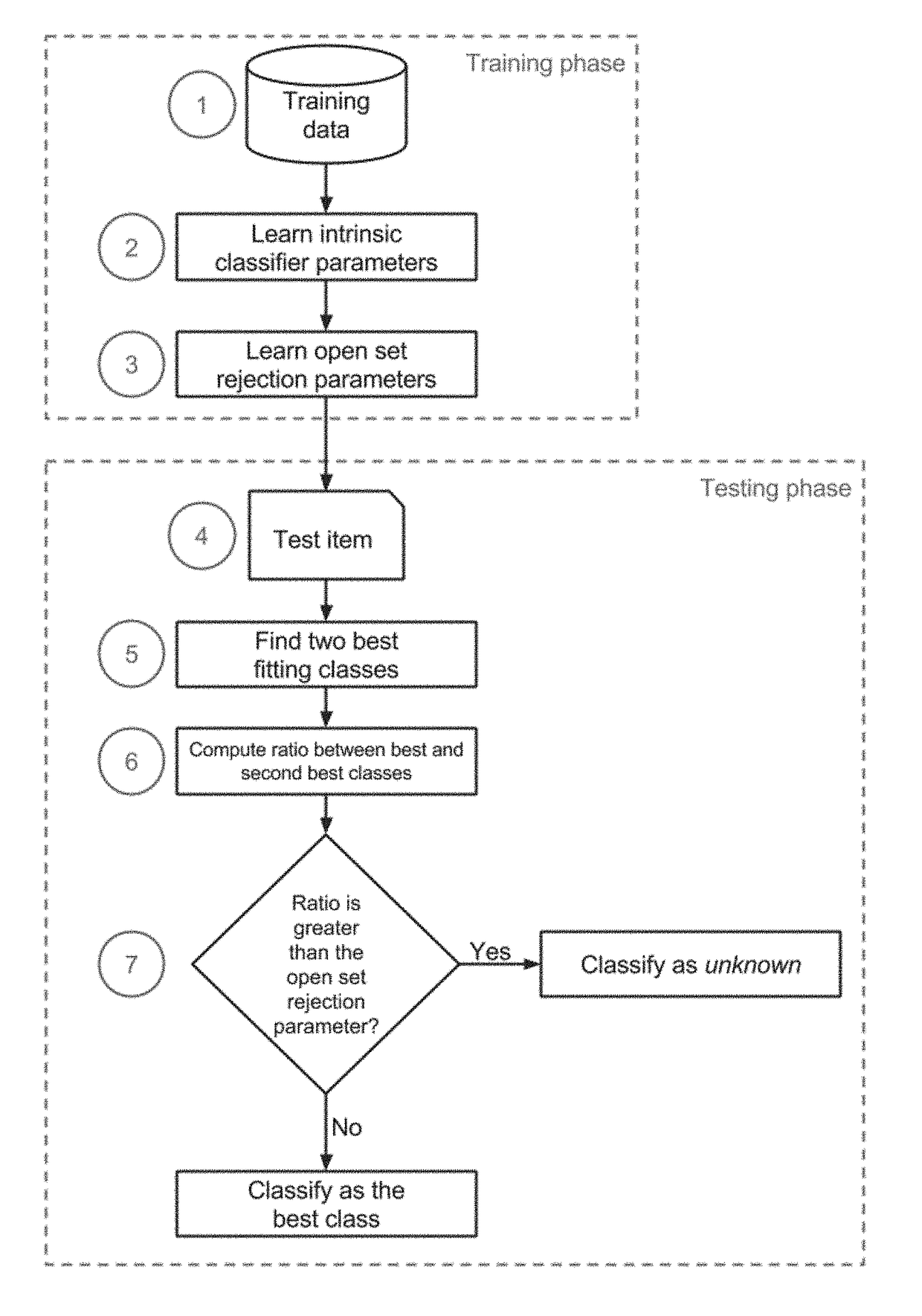 Method for multiclass classification in open-set scenarios and uses thereof