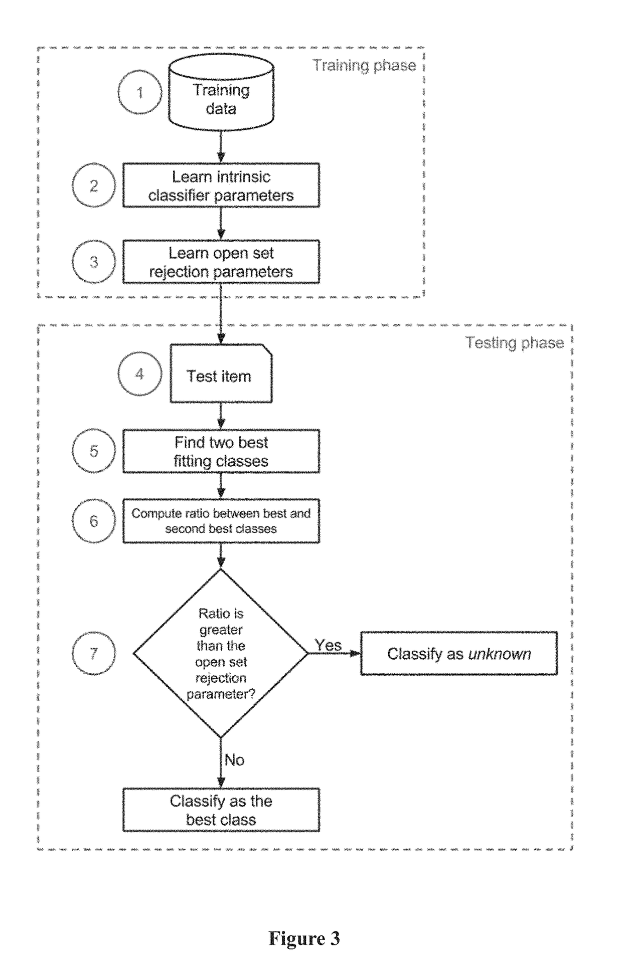 Method for multiclass classification in open-set scenarios and uses thereof