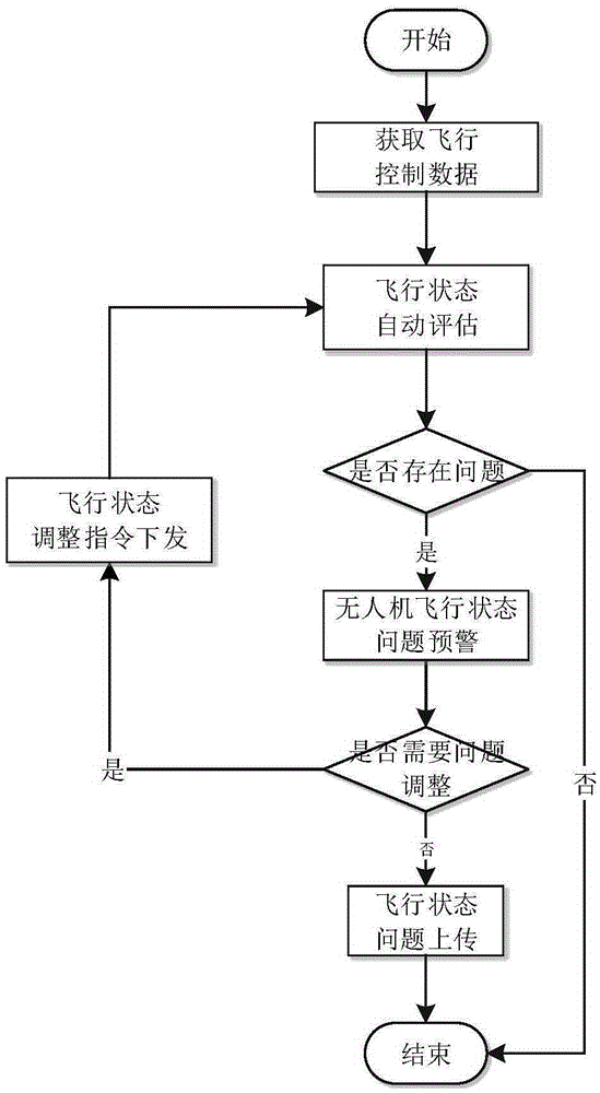 System and method for real-time unmanned plane flight state evaluation early warning