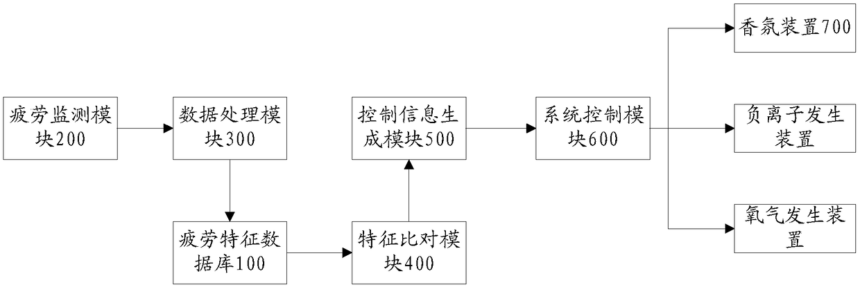 Intelligent vehicle-mounted perfuming system for relieving driving fatigue